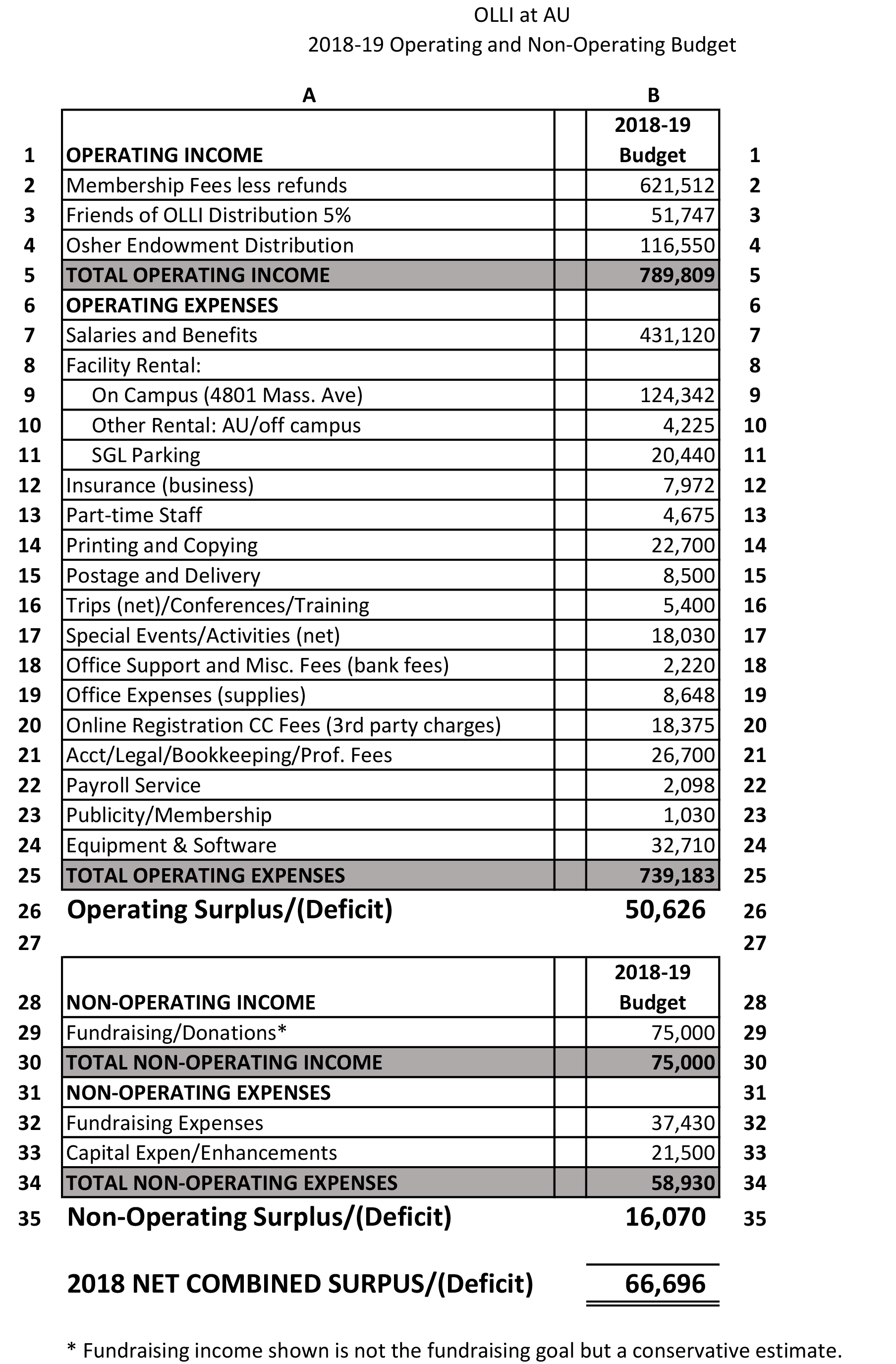 2018-2019 OLLI at AU Budget